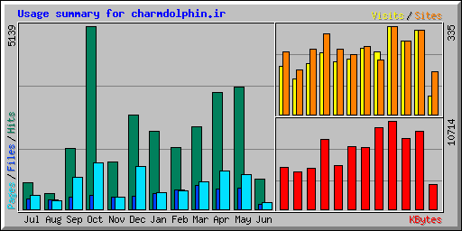 Usage summary for charmdolphin.ir